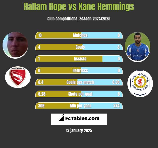 Hallam Hope vs Kane Hemmings h2h player stats