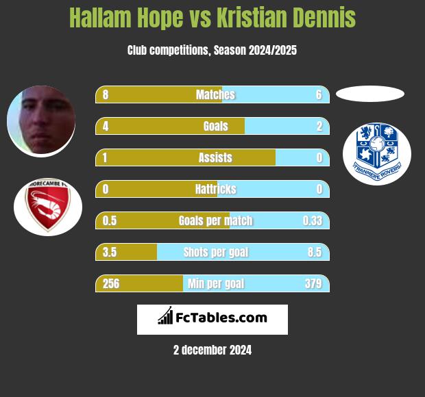 Hallam Hope vs Kristian Dennis h2h player stats