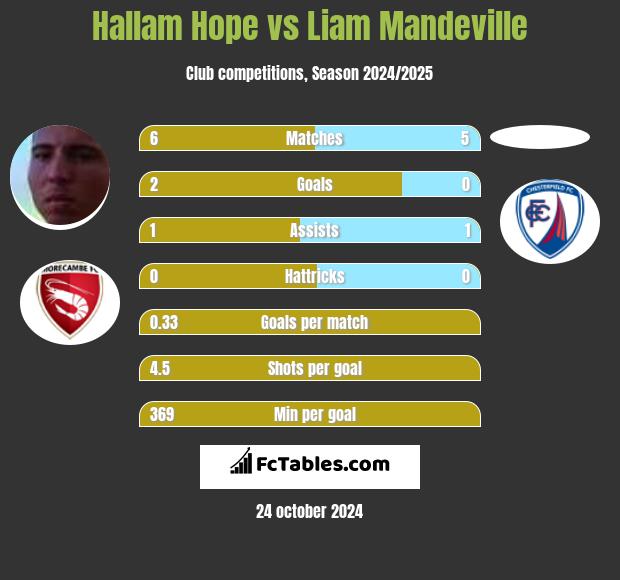 Hallam Hope vs Liam Mandeville h2h player stats