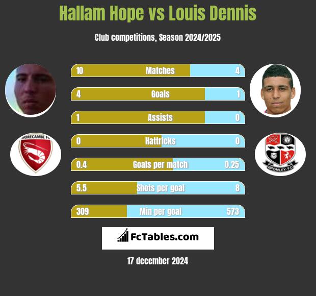 Hallam Hope vs Louis Dennis h2h player stats