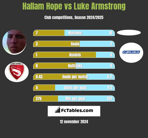 Hallam Hope vs Luke Armstrong h2h player stats