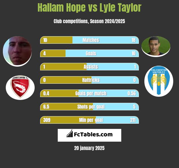 Hallam Hope vs Lyle Taylor h2h player stats