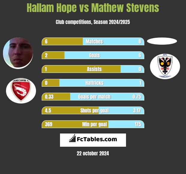 Hallam Hope vs Mathew Stevens h2h player stats