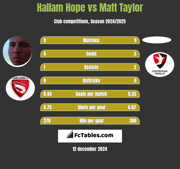 Hallam Hope vs Matt Taylor h2h player stats