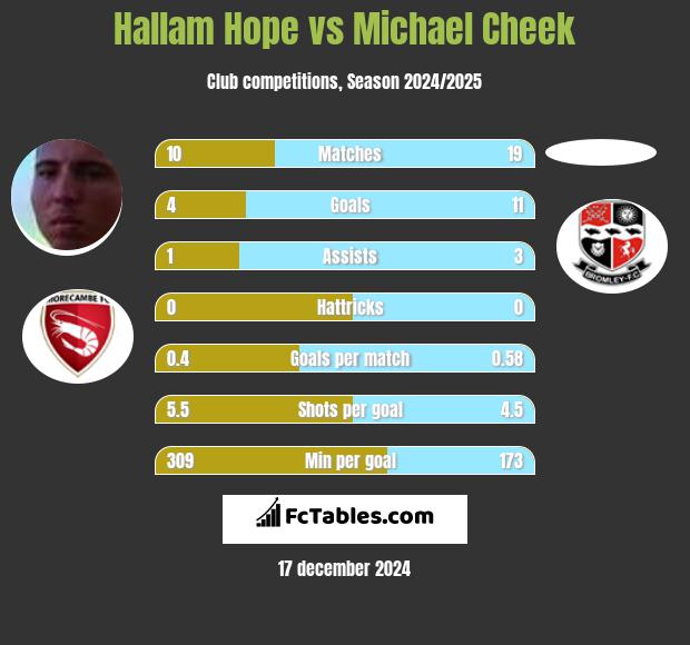 Hallam Hope vs Michael Cheek h2h player stats