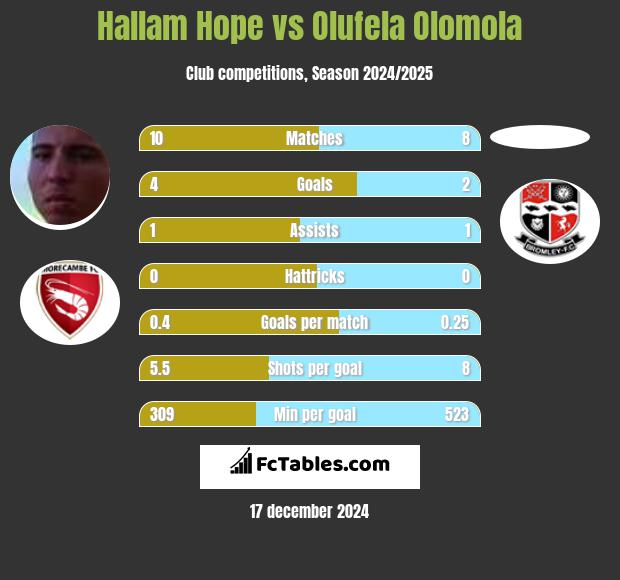 Hallam Hope vs Olufela Olomola h2h player stats