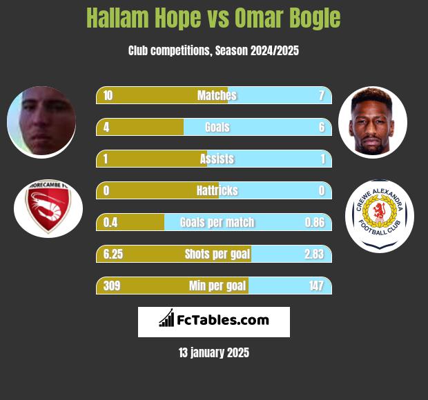 Hallam Hope vs Omar Bogle h2h player stats