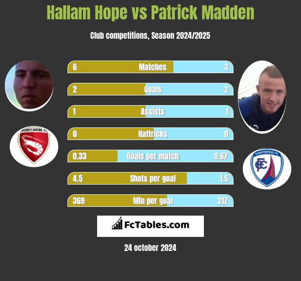 Hallam Hope vs Patrick Madden h2h player stats