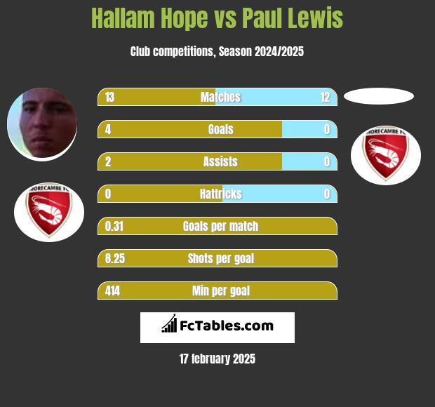 Hallam Hope vs Paul Lewis h2h player stats