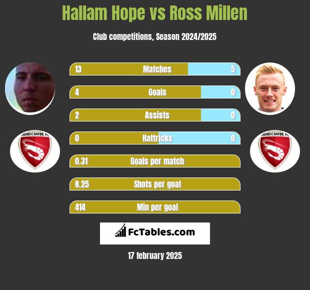 Hallam Hope vs Ross Millen h2h player stats