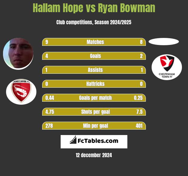 Hallam Hope vs Ryan Bowman h2h player stats