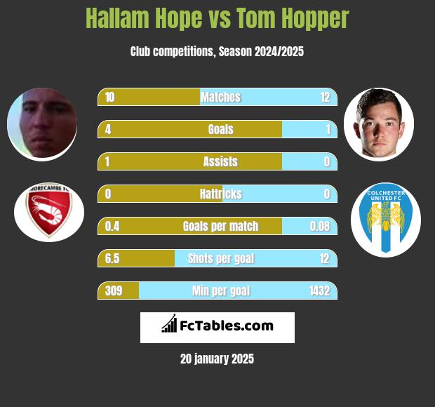 Hallam Hope vs Tom Hopper h2h player stats