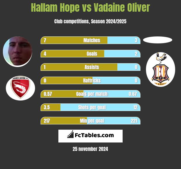 Hallam Hope vs Vadaine Oliver h2h player stats