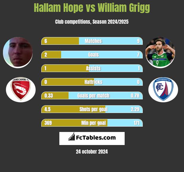 Hallam Hope vs William Grigg h2h player stats