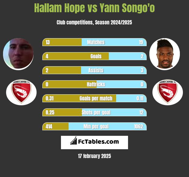 Hallam Hope vs Yann Songo'o h2h player stats