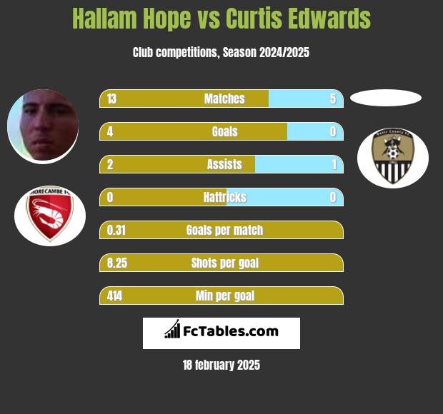 Hallam Hope vs Curtis Edwards h2h player stats