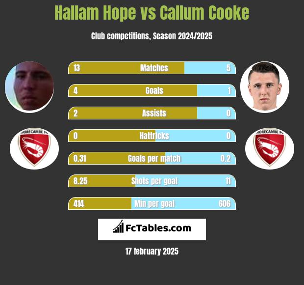 Hallam Hope vs Callum Cooke h2h player stats