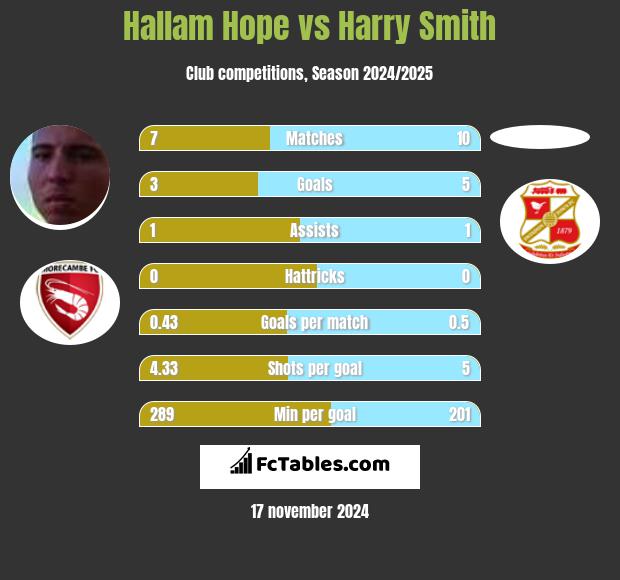 Hallam Hope vs Harry Smith h2h player stats