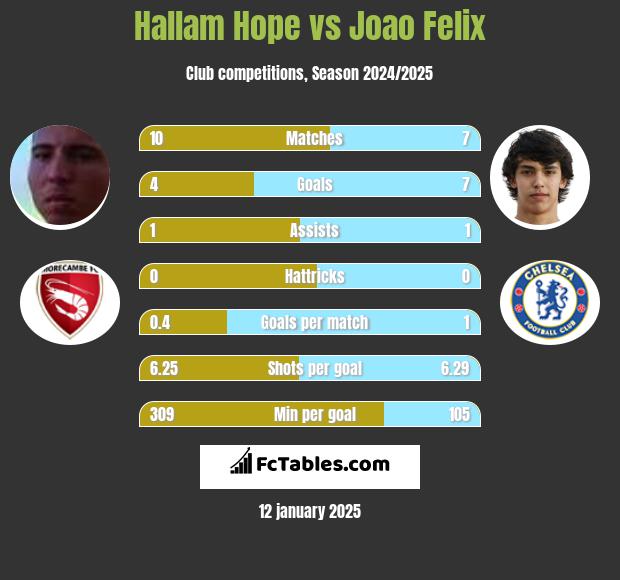 Hallam Hope vs Joao Felix h2h player stats