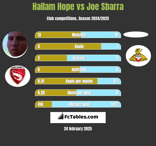 Hallam Hope vs Joe Sbarra h2h player stats