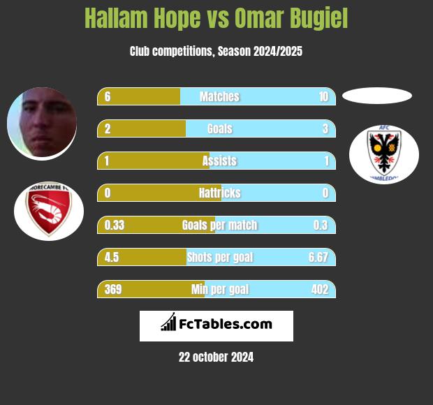 Hallam Hope vs Omar Bugiel h2h player stats