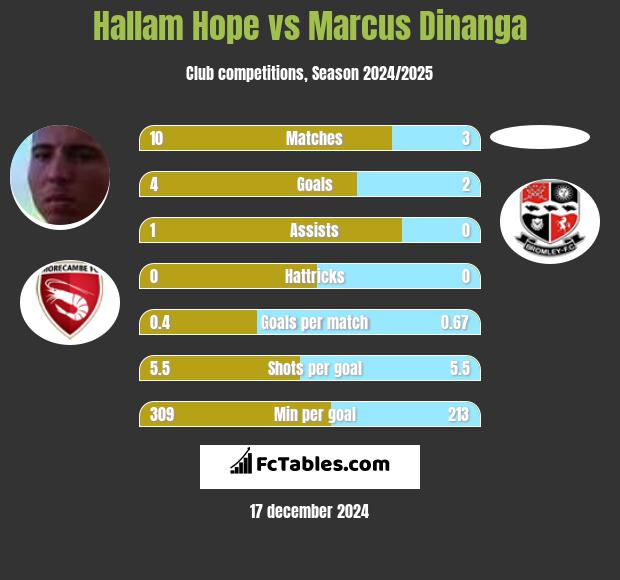 Hallam Hope vs Marcus Dinanga h2h player stats