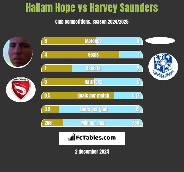 Hallam Hope vs Harvey Saunders h2h player stats