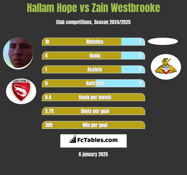 Hallam Hope vs Zain Westbrooke h2h player stats