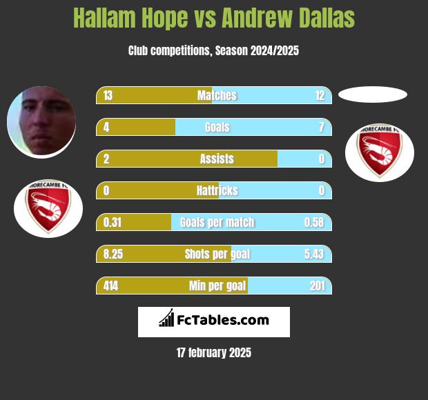 Hallam Hope vs Andrew Dallas h2h player stats