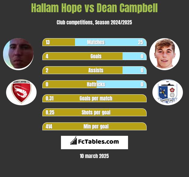 Hallam Hope vs Dean Campbell h2h player stats