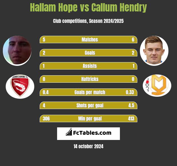 Hallam Hope vs Callum Hendry h2h player stats