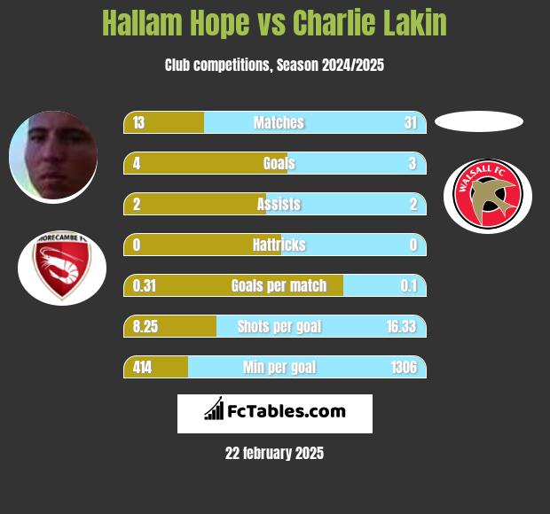 Hallam Hope vs Charlie Lakin h2h player stats