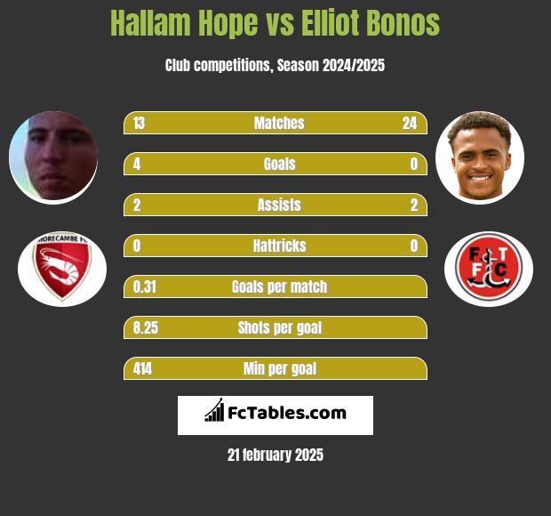 Hallam Hope vs Elliot Bonos h2h player stats