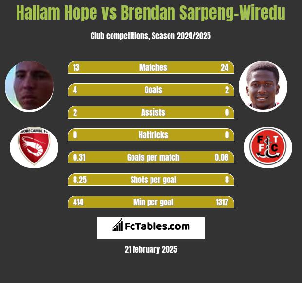 Hallam Hope vs Brendan Sarpeng-Wiredu h2h player stats