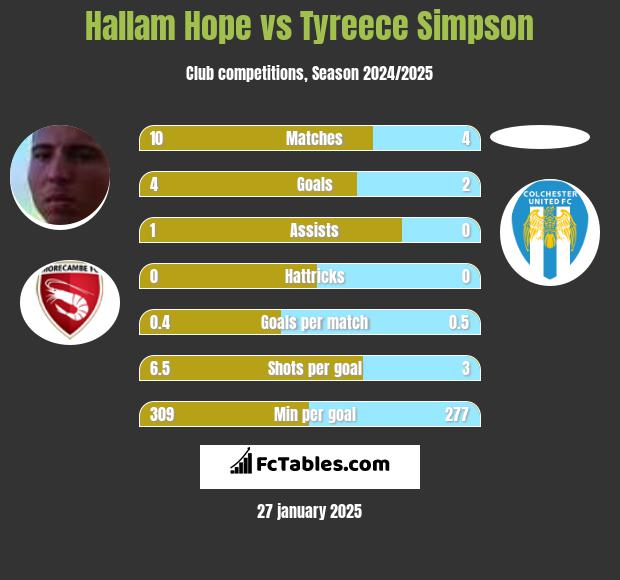 Hallam Hope vs Tyreece Simpson h2h player stats