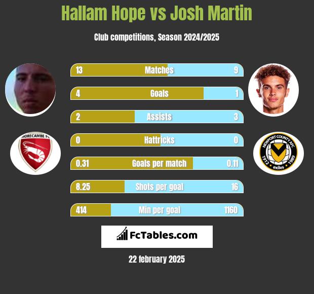 Hallam Hope vs Josh Martin h2h player stats