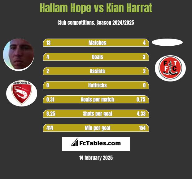 Hallam Hope vs Kian Harrat h2h player stats