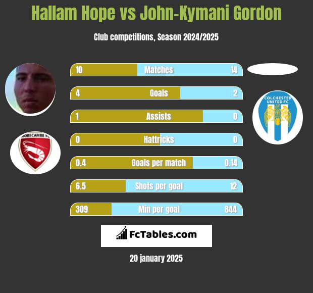 Hallam Hope vs John-Kymani Gordon h2h player stats