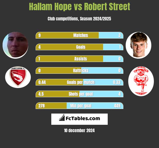 Hallam Hope vs Robert Street h2h player stats