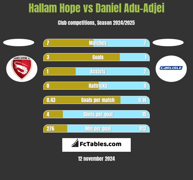 Hallam Hope vs Daniel Adu-Adjei h2h player stats