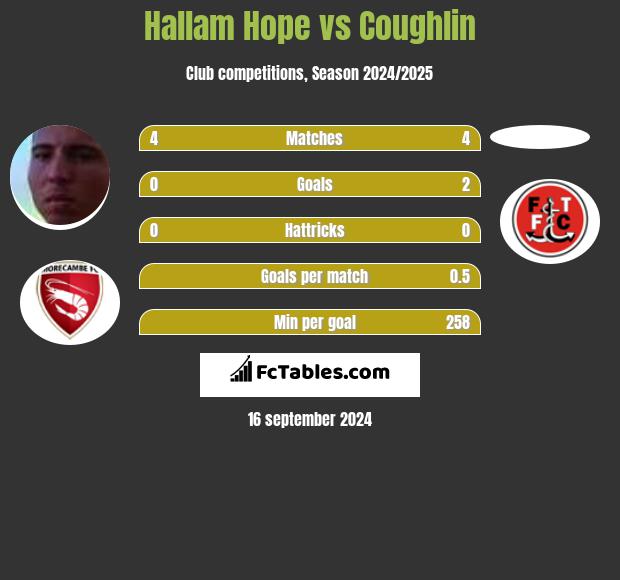 Hallam Hope vs Coughlin h2h player stats