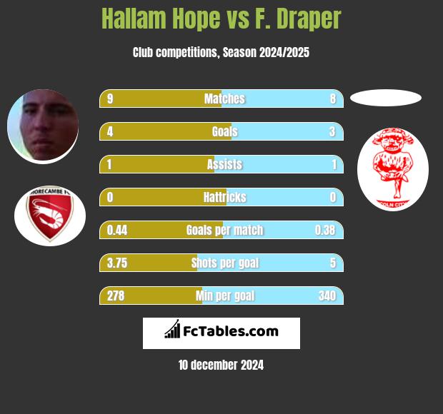 Hallam Hope vs F. Draper h2h player stats