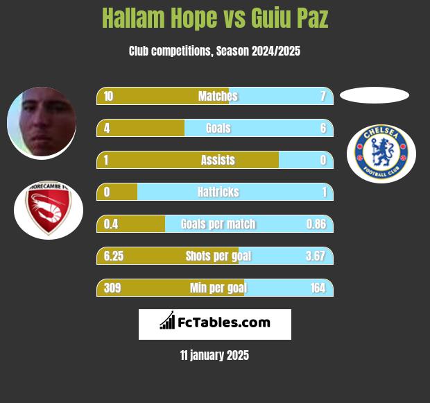 Hallam Hope vs Guiu Paz h2h player stats