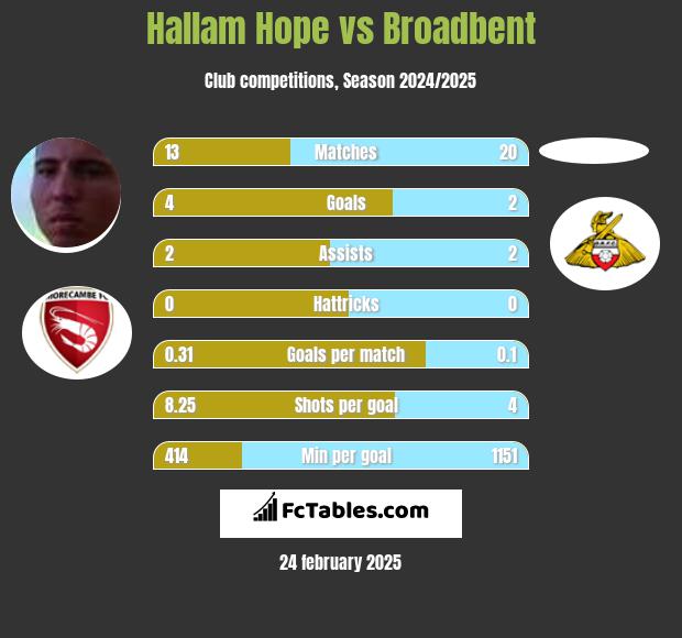 Hallam Hope vs Broadbent h2h player stats