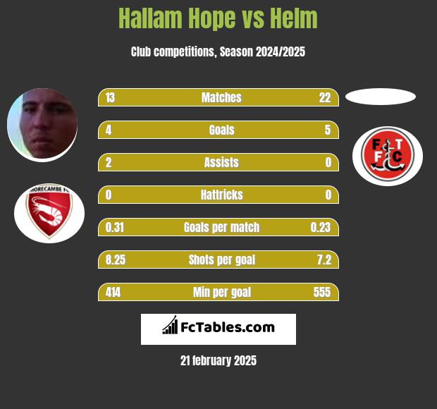 Hallam Hope vs Helm h2h player stats