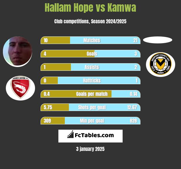 Hallam Hope vs Kamwa h2h player stats