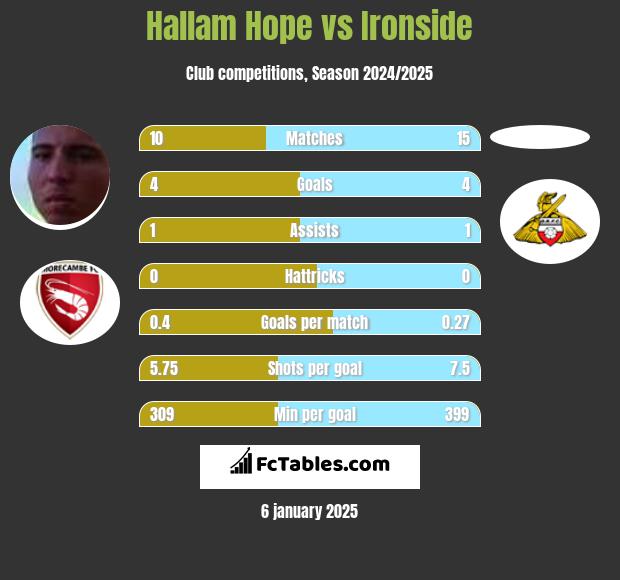 Hallam Hope vs Ironside h2h player stats