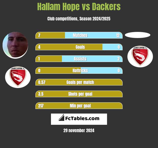 Hallam Hope vs Dackers h2h player stats