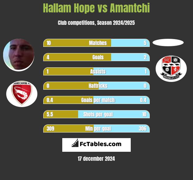 Hallam Hope vs Amantchi h2h player stats