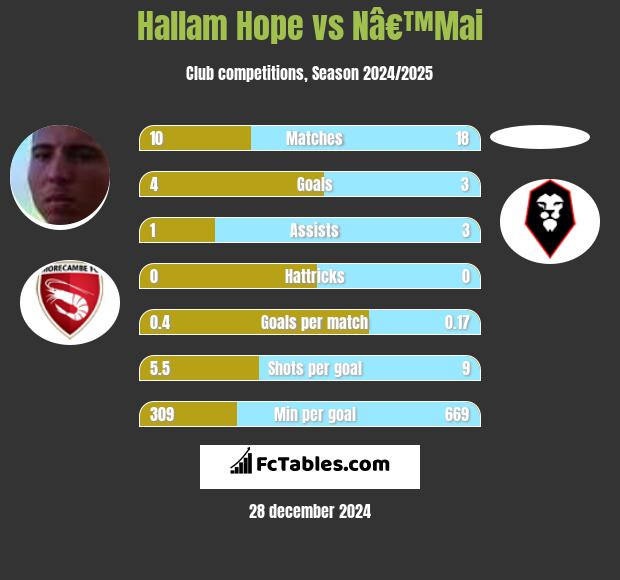 Hallam Hope vs Nâ€™Mai h2h player stats